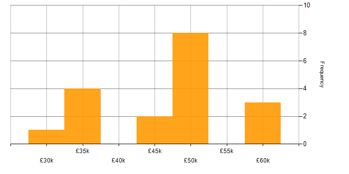 Salary histogram for Inclusion and Diversity in Berkshire