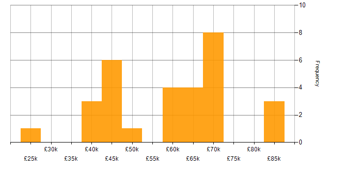 Salary histogram for Information Security in Berkshire