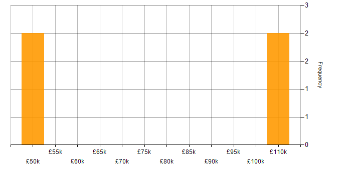 Salary histogram for Looker in Berkshire