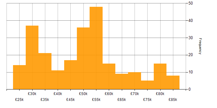 Salary histogram for SC Cleared in Berkshire