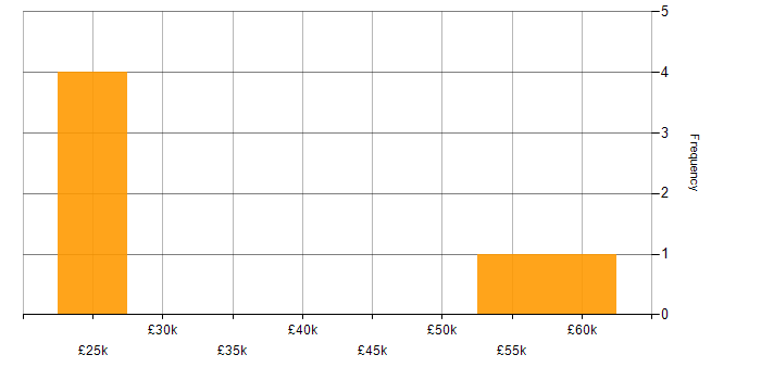 Salary histogram for Finance in Bicester
