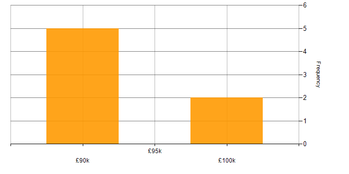 Salary histogram for Business Continuity Planning in Birmingham