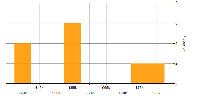 Salary histogram for Software Manager in Birmingham