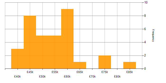 Salary histogram for Technical Manager in Birmingham