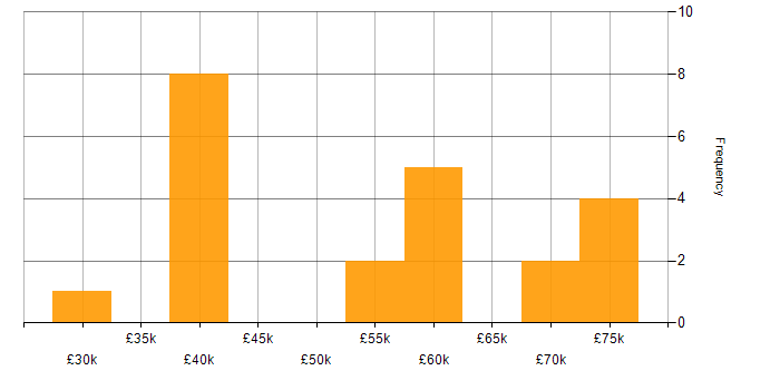 Salary histogram for Project Management in Blackpool