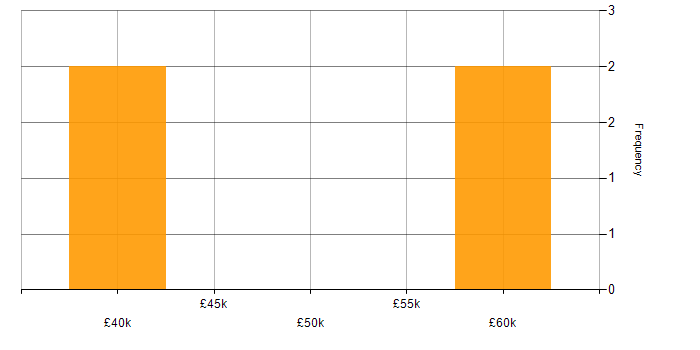 Salary histogram for .NET Developer in Bletchley