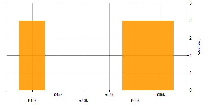 Salary histogram for Entity Framework in Bletchley