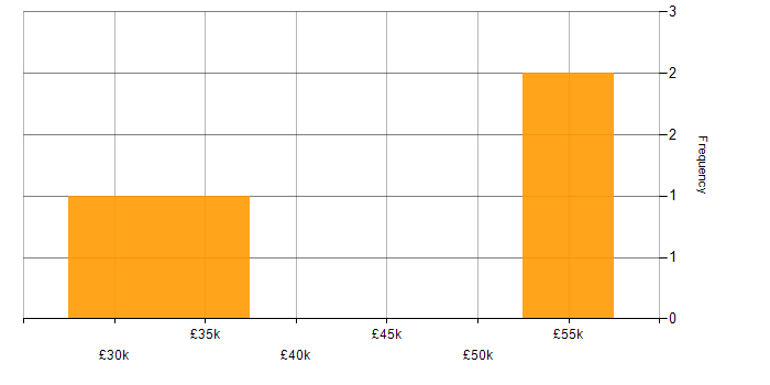 Salary histogram for Business Case in Bolton