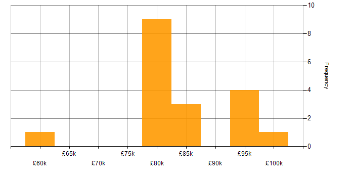Salary histogram for Architect in Bournemouth
