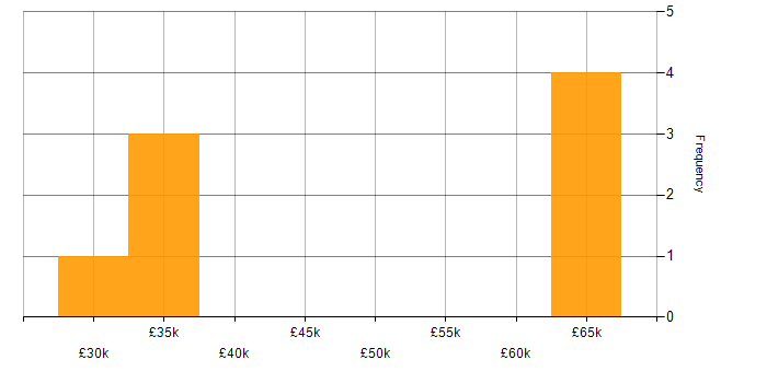 Salary histogram for Asset Management in Bournemouth