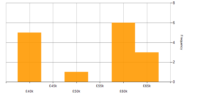 Salary histogram for Aviation in Bournemouth