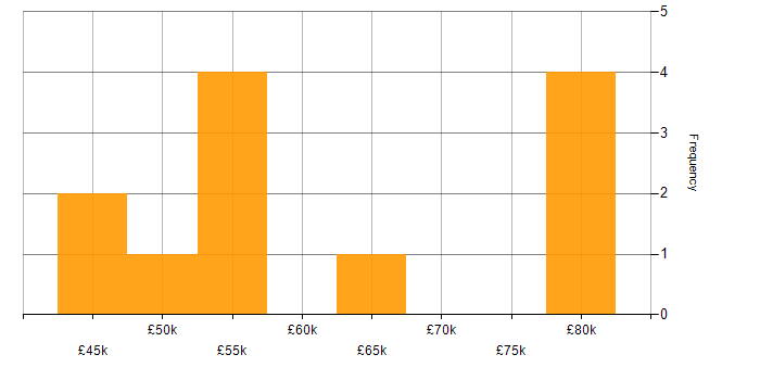 Salary histogram for PaaS in Brighton