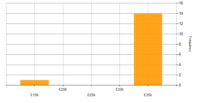 Salary histogram for Applications Support in Bristol