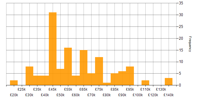 Salary histogram for Computer Science in Bristol