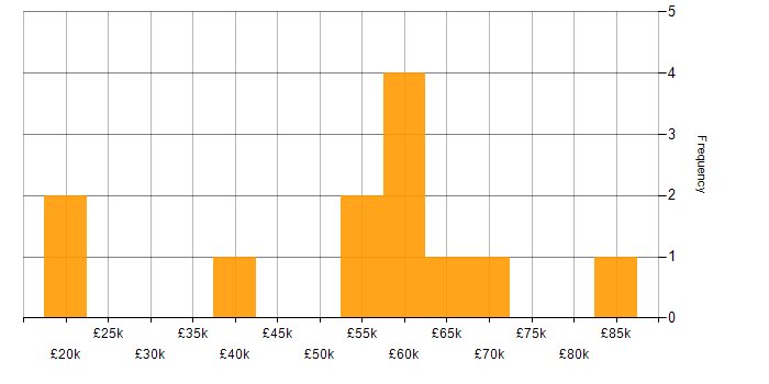 Salary histogram for Data Integration in Bristol