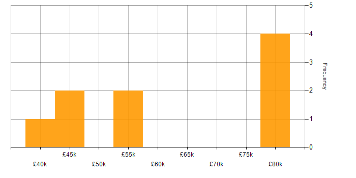 Salary histogram for Data-Driven Decision Making in Bristol