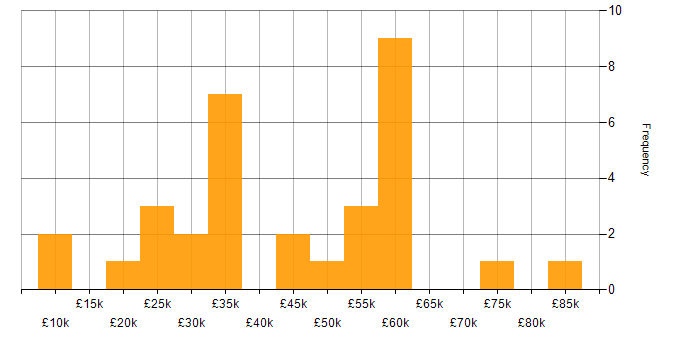 Salary histogram for E-Commerce in Bristol