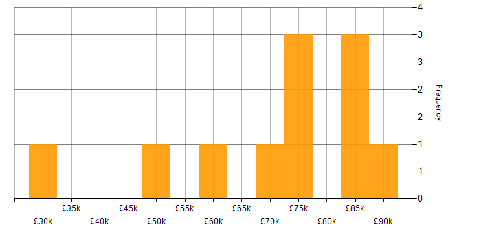 Salary histogram for End-to-End Testing in Bristol