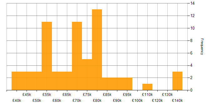 Salary histogram for GCP in Bristol