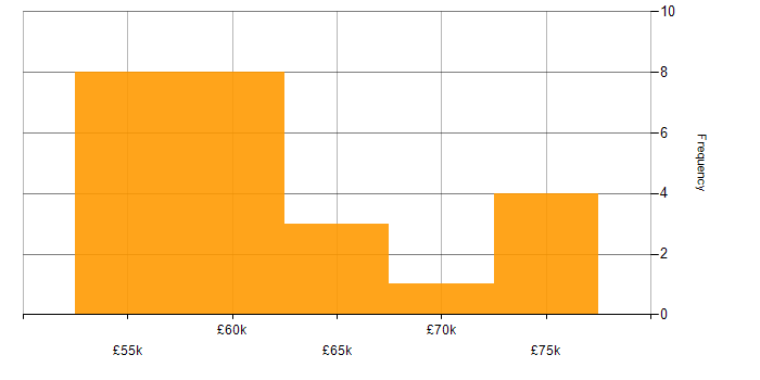 Salary histogram for GitLab in Bristol