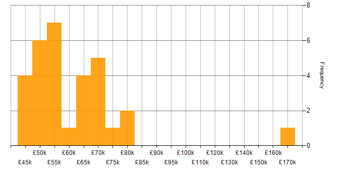 Salary histogram for Greenfield Project in Bristol