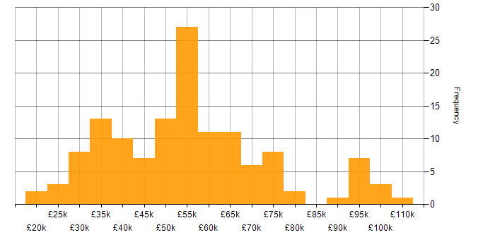 Salary histogram for Project Management in Bristol