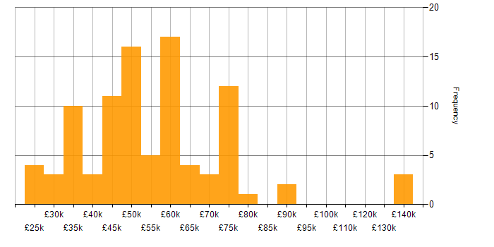 Salary histogram for SQL Server in Bristol