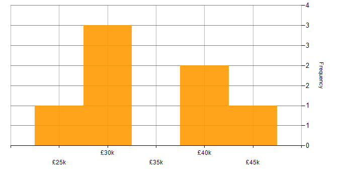 Salary histogram for Structured Cabling in Bristol