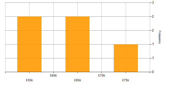 Salary histogram for Technical Architecture in Bristol