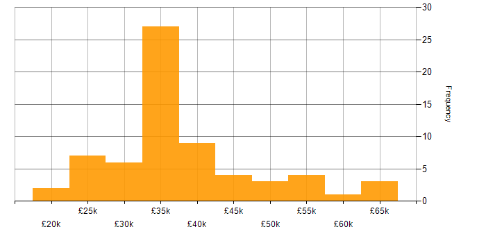 Salary histogram for Active Directory in Buckinghamshire