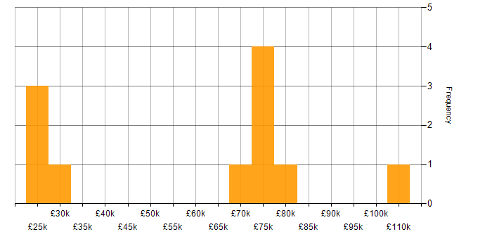 Salary histogram for Banking in Buckinghamshire