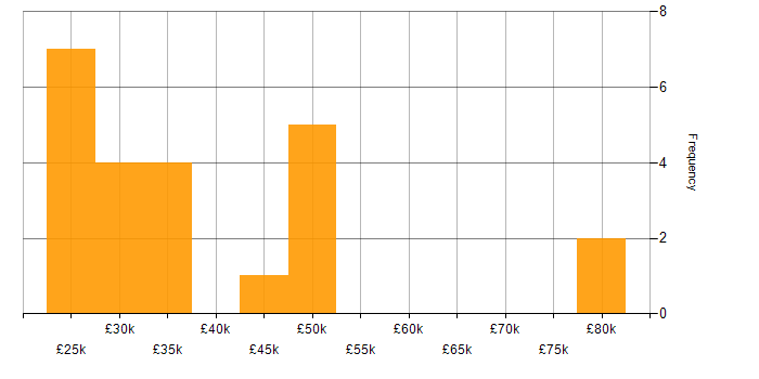 Salary histogram for GDPR in Buckinghamshire