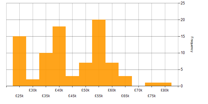 Salary histogram for JavaScript in Buckinghamshire