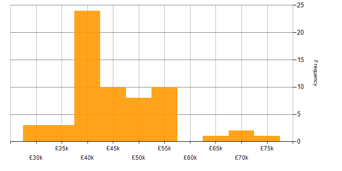 Salary histogram for Linux in Buckinghamshire