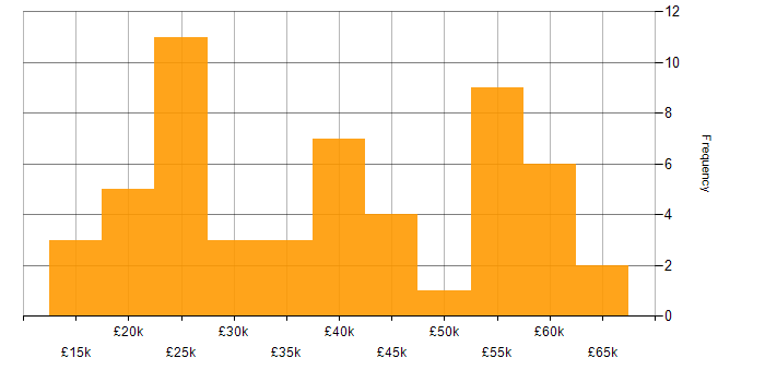 Salary histogram for Marketing in Buckinghamshire