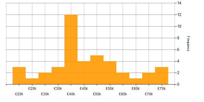Salary histogram for Project Manager in Buckinghamshire