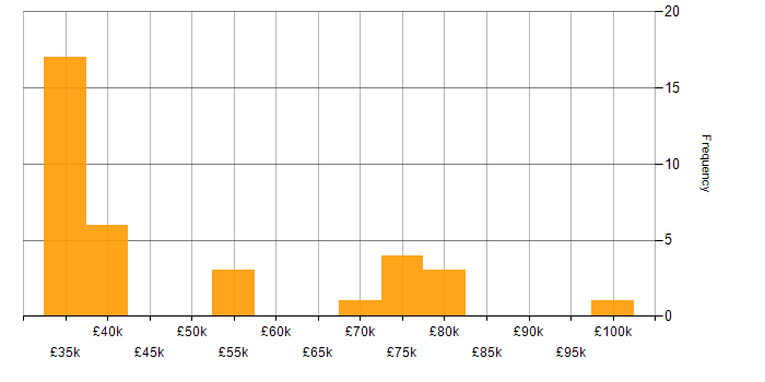 Salary histogram for Salesforce in Buckinghamshire