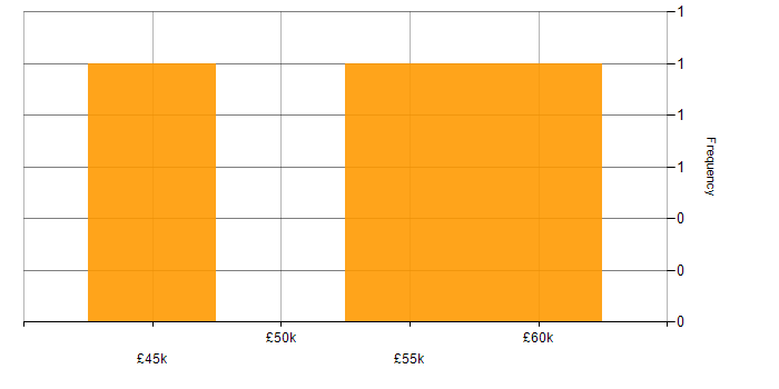 Salary histogram for SCCM in Buckinghamshire