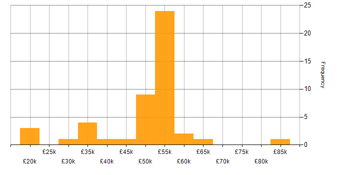 Salary histogram for Security Cleared in Buckinghamshire