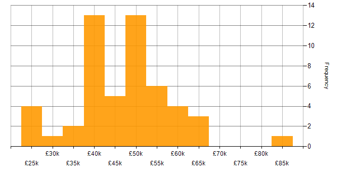 Salary histogram for SQL Server in Buckinghamshire