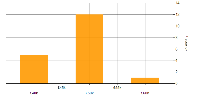 Salary histogram for Systems Analyst in Buckinghamshire