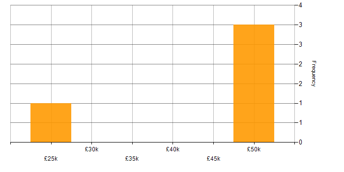 Salary histogram for Business Analysis in Cambridgeshire
