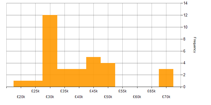 Salary histogram for CRM in Cambridgeshire