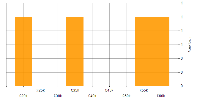 Salary histogram for Customer-Centricity in Cambridgeshire