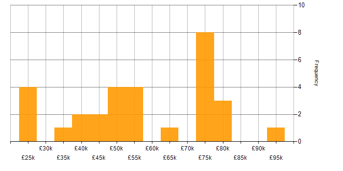 Salary histogram for Cybersecurity in Cambridgeshire