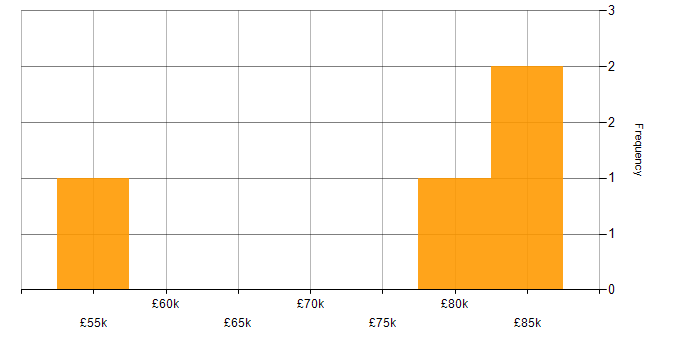 Salary histogram for Full Stack Software Engineer in Cambridgeshire
