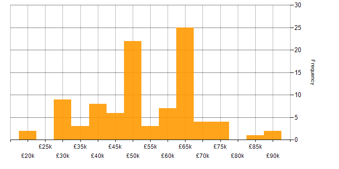 Salary histogram for JavaScript in Cambridgeshire