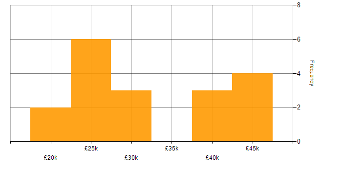 Salary histogram for Microsoft Office in Cambridgeshire