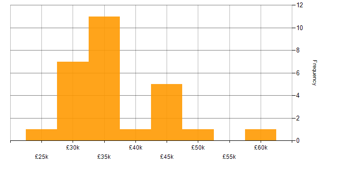 Salary histogram for Public Sector in Cambridgeshire
