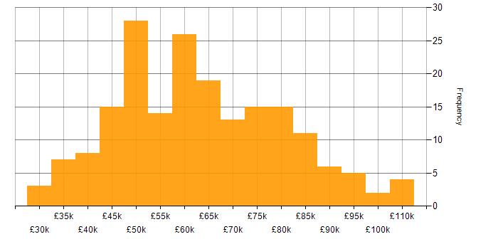 Salary histogram for Python in Cambridgeshire